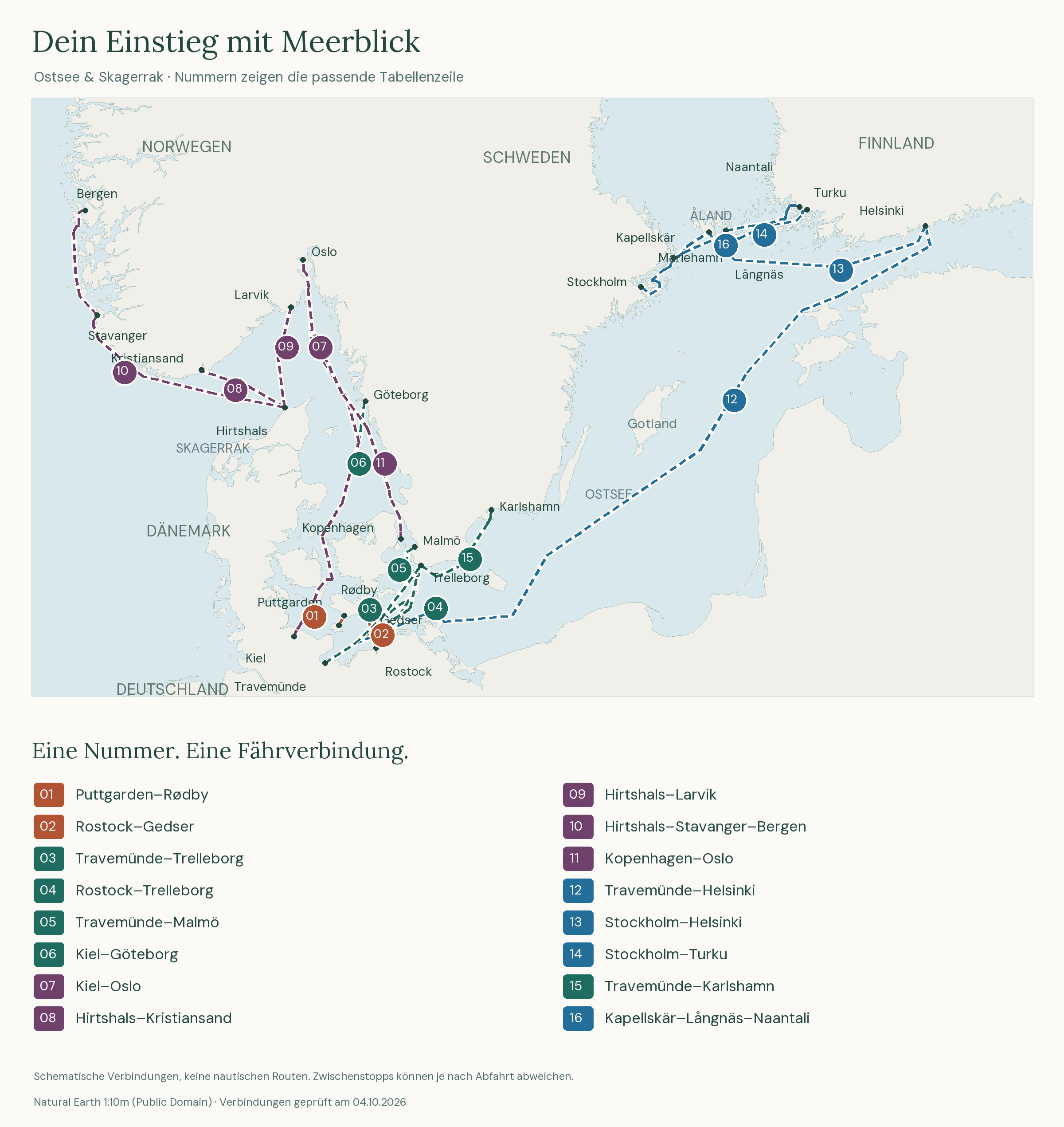 Schematische Karte mit 16 nummerierten Fährverbindungen über Ostsee und Skagerrak. Die Nummern entsprechen der Tabelle darunter.